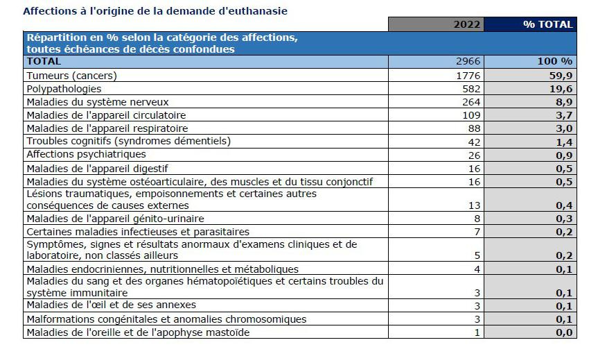 En 2022, 2.966 euthanasies ont été pratiquées en Belgique