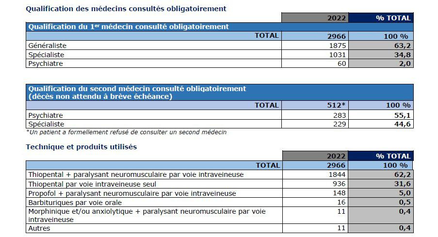 En 2022, 2.966 euthanasies ont été pratiquées en Belgique