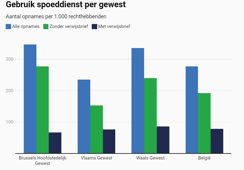 Een Belg op vijf bezocht de spoed in 2022