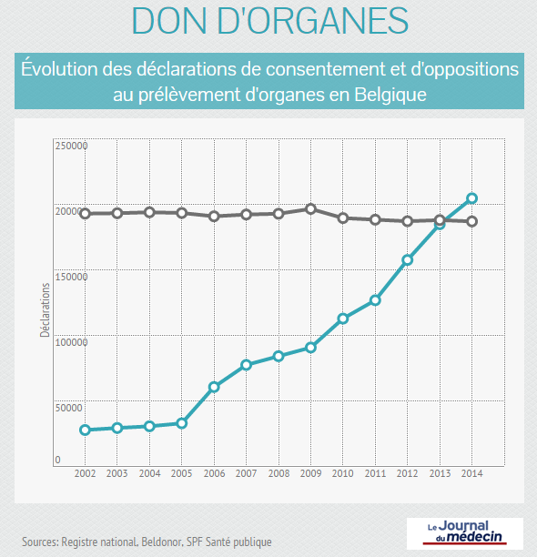 Plus de 204.000 déclarations de don d'organes en 2014