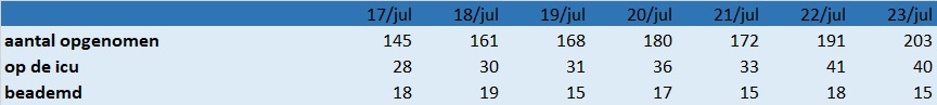 Update covid 24 juli