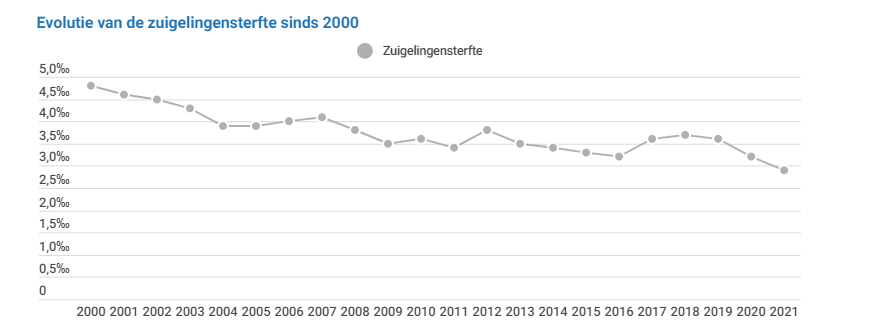 Evolutie van de foeto-infantiele sterfte.