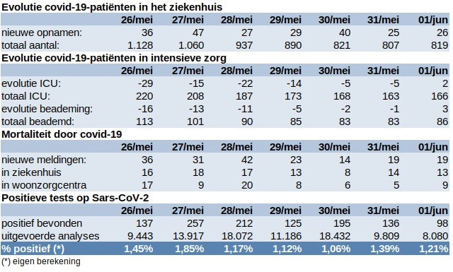 Update covid 2 juni