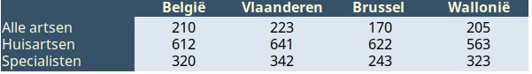 Het aantal inwoners per arts in de drie gewesten - cijfers voor 1 december 2019.