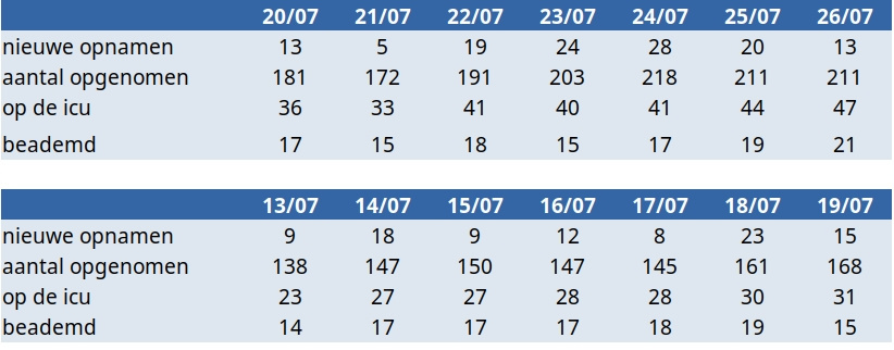 Update covid 27 juli