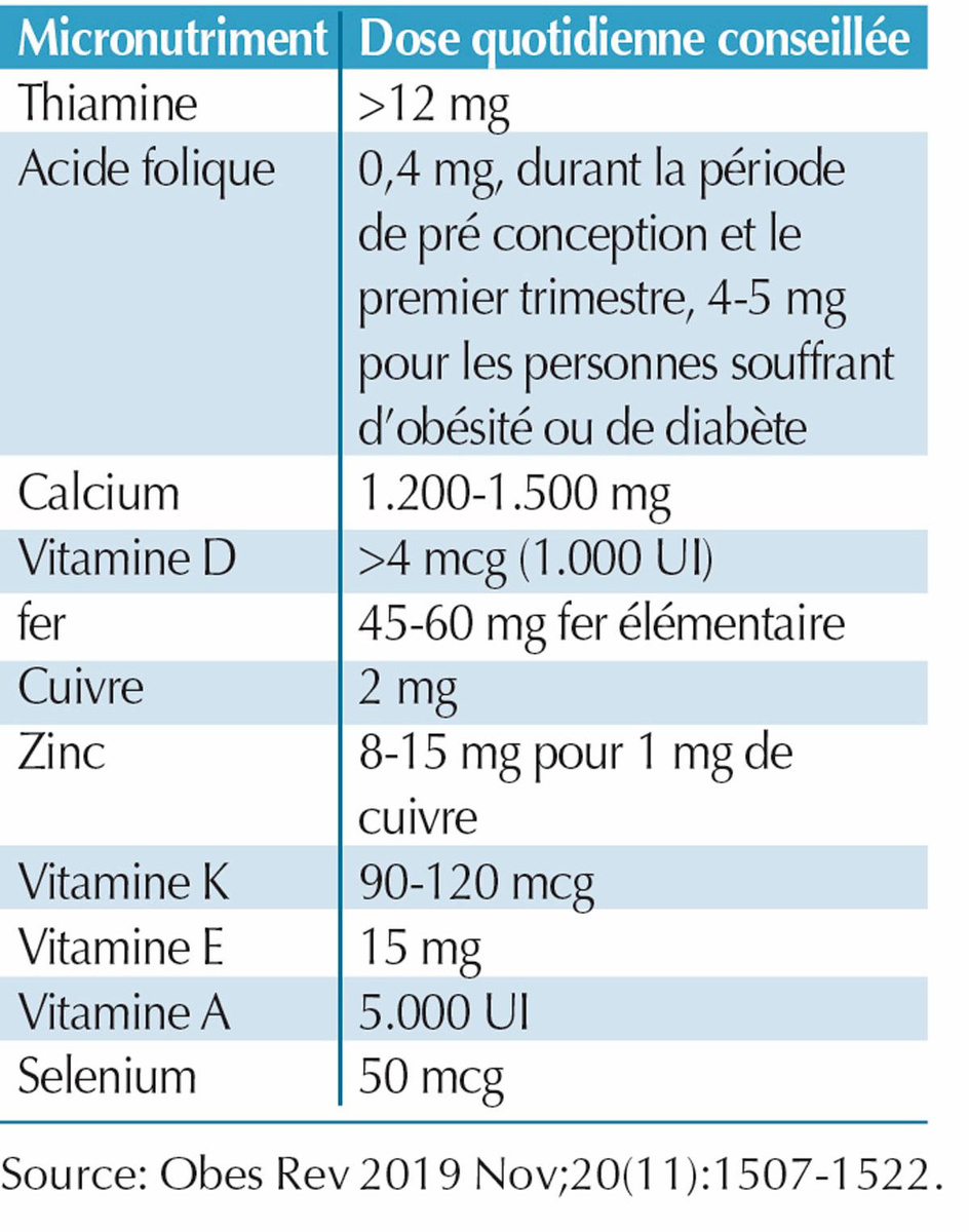 Les micronutriments recommandés et la dose quotidienne conseillée pour les femmes enceintes ayant subi une chirurgie bariatrique.