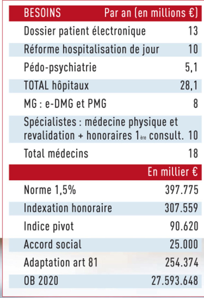 27,6 milliards pour les soins de santé