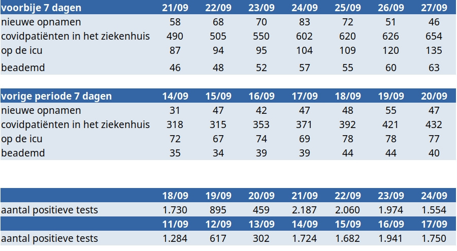 Gemiddeld 64 opnames per dag