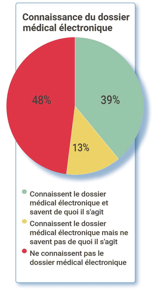 Une donnée de santé? Près d'un Belge sur deux ne sait ce que c'est
