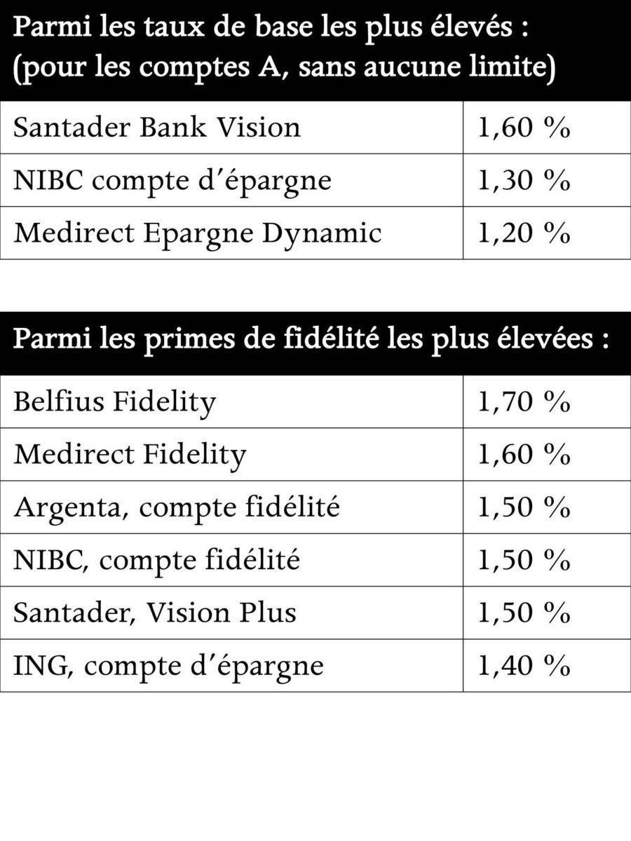 Où trouver un rendement décent pour son épargne?