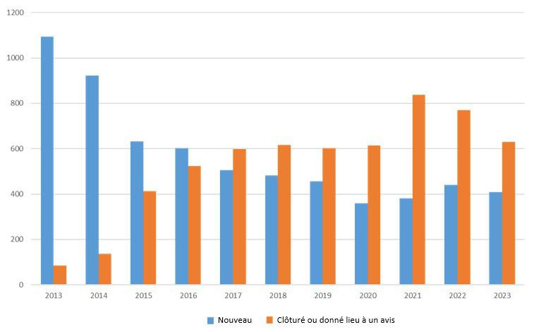 Le Fonds des accidents médicaux résorbe son retard et traite plus rapidement