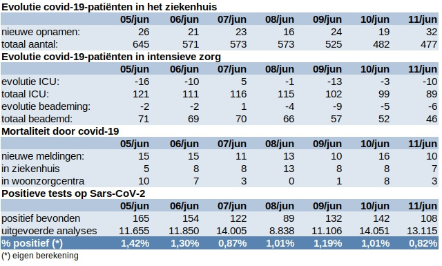 Covid update 12 juni