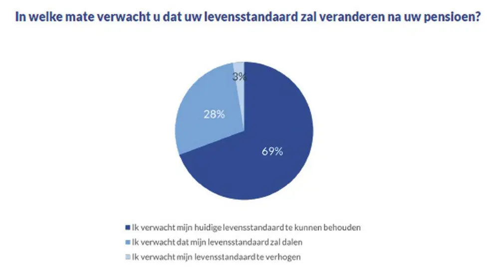 Twee op drie artsen willen doorwerken na pensioenleeftijd