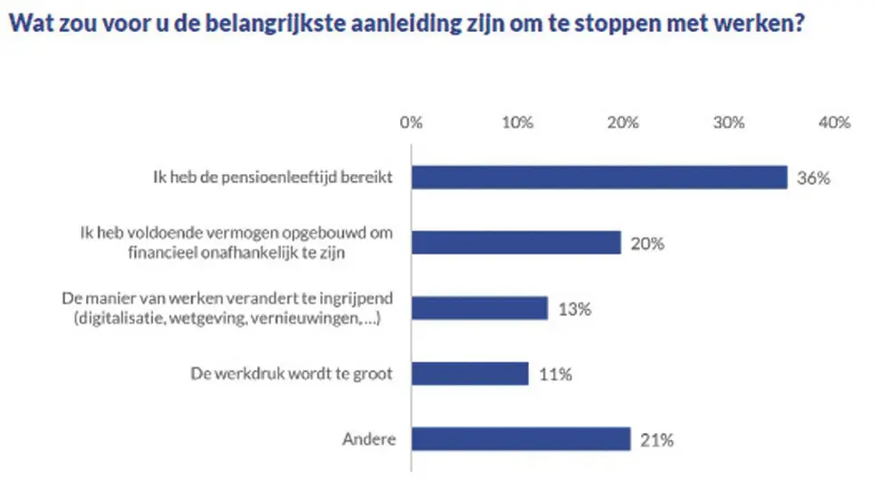 Twee op drie artsen willen doorwerken na pensioenleeftijd