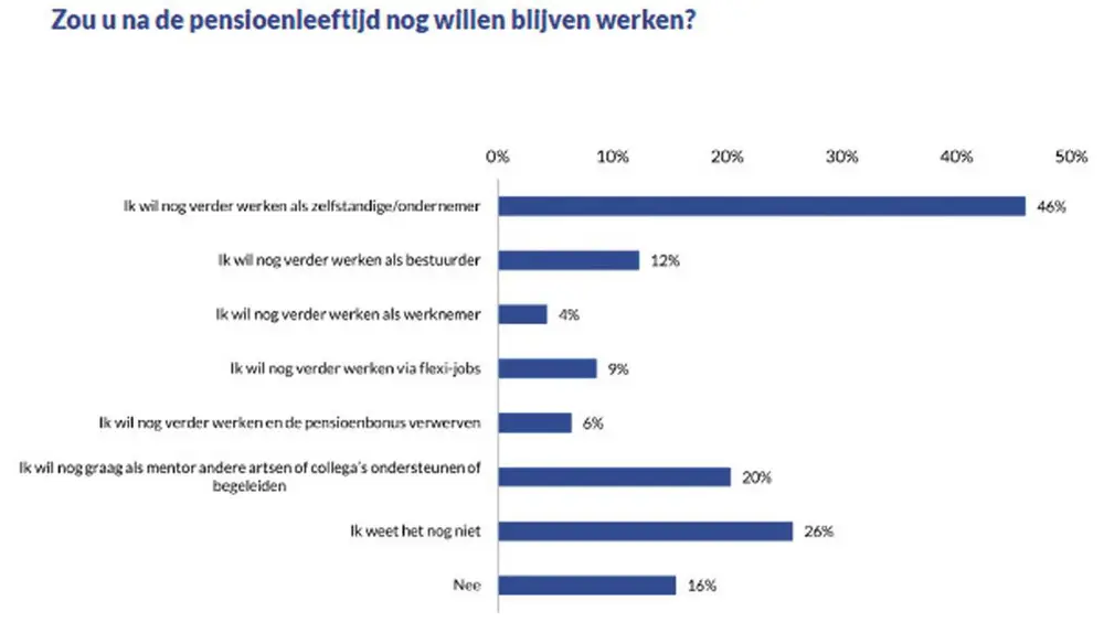 Twee op drie artsen willen doorwerken na pensioenleeftijd