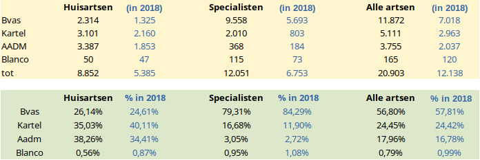 Aantal uitgebrachte stemmen in 2023 (en 2018)