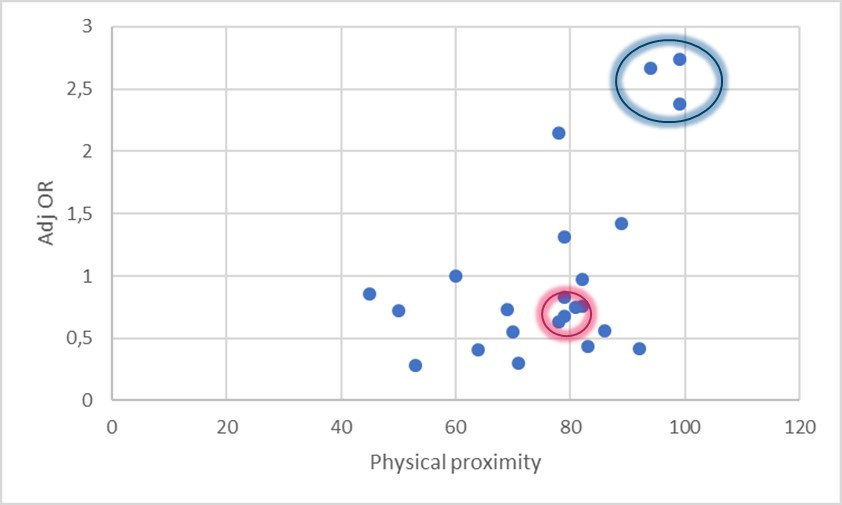 Figuur 3: adjusted odds ratio's uit de Noorse studie voor de eerste golf per beroepsgroep ten opzichte van het risico op fysiek contact op het werk (de blauwe cirkel is getrokken rond de gezondheidswerkers, de roze omcirkelt horecapersoneel) .