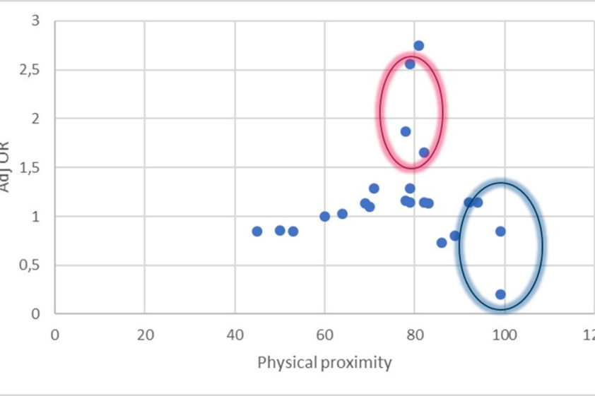 Figuur 3: adjusted odds ratio's uit de Noorse studie voor de tweede golf per beroepsgroep ten opzichte van het risico op fysiek contact op het werk (de blauwe cirkel is getrokken rond de gezondheidswerkers, de roze omcirkelt horecapersoneel) .