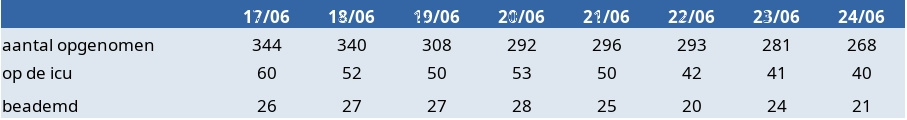 Update Covid 24 juni