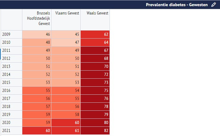 Tabel prevalentie diabetes per gewest en per 1.000 inwoners.