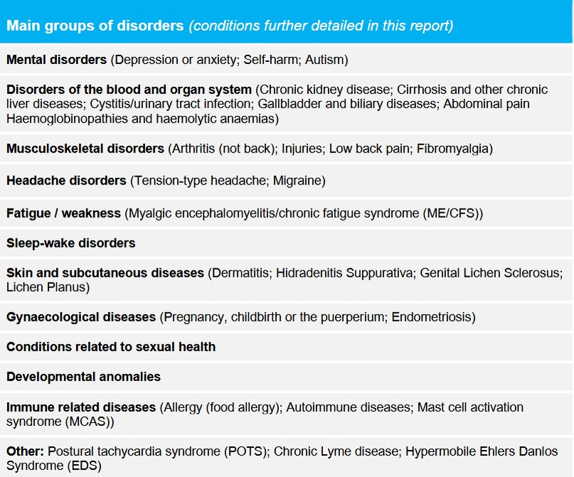 Lijst van mogelijk onvoldoende onderzochte ziektegroepen met hoge ziektelast. Scoping study on evidence to tackle high-burden under-researched medical conditions - discussion paper. Luxembourg: European Union, 2023, blz. 4.