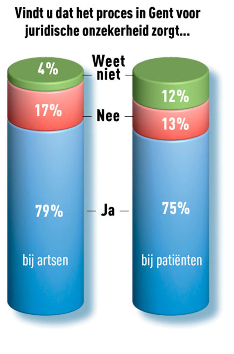 Artsen twijfelen over euthanasie