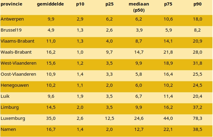 De afstanden in kilometers voor elke provincie tot een nabijgelegen ziekenhuis - met tevens de 'beste' en de 'slechtste' percentielen