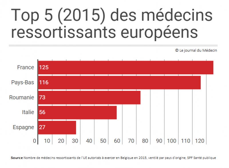 La Belgique a attiré 3.000 médecins européens en cinq ans