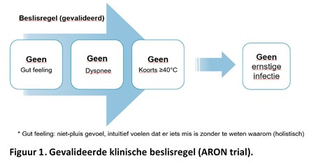 Figuur 1: gevalideerde klinische beslisregel (ARON-trial).