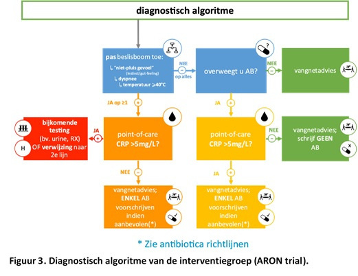 Figuur 3: diagnostisch algoritme van de interventiegroep (ARON-trial).