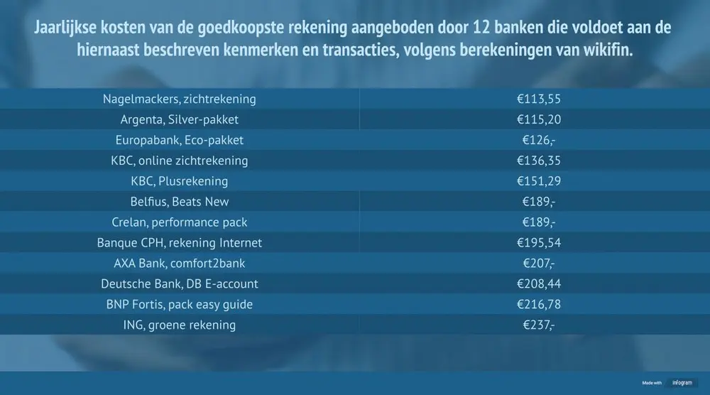 Hoe kiest u de beste bank?