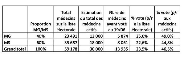 Merci aux 25 % des MG qui ont déjà voté