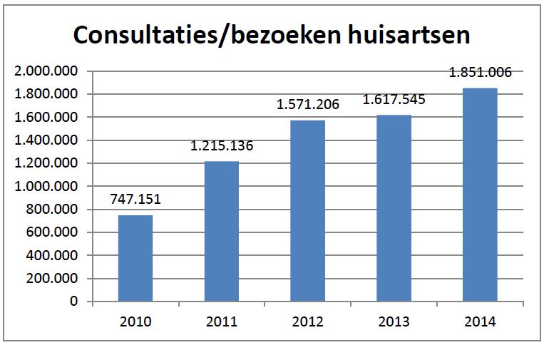 Huisartsen passen steeds vaker derdebetalersregeling toe, zegt LTD3
