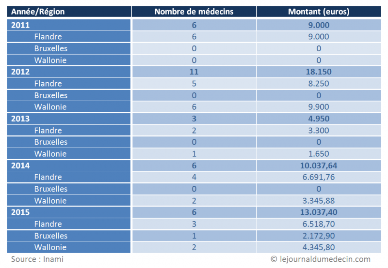 Des retraités " distraits " ont dû rembourser l'Inami