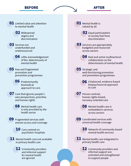 WHO's 'key shifts' om mentale zorg voor iedereen te veranderen.