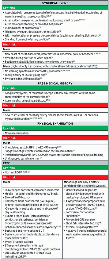 Cardiale syncope