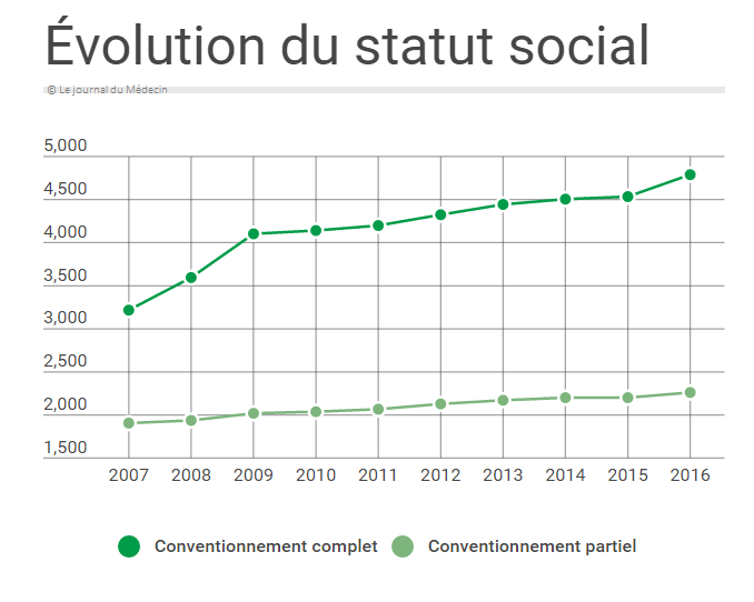 Les médecins conventionnés recevront 4.790 euros