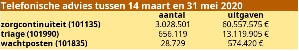 Bijna vier miljoen teleconsults op 2,5 maanden tijd