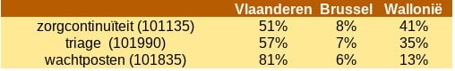 Bijna vier miljoen teleconsults op 2,5 maanden tijd