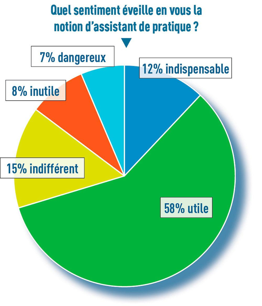 L'assistant de pratique plébiscité