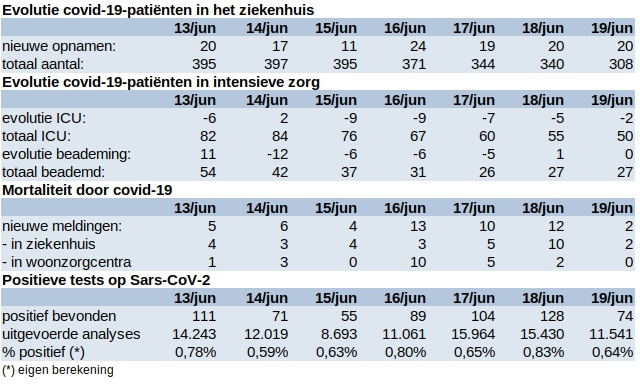 Update Covid 19 juni