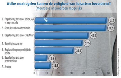 Ruim één op de twee artsen ooit bedreigd