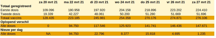 Registraties tussen zaterdag 20 en zaterdag 27 maart voor de covidvaccinaties tussen 15 en 19 maart: oplopend aantal