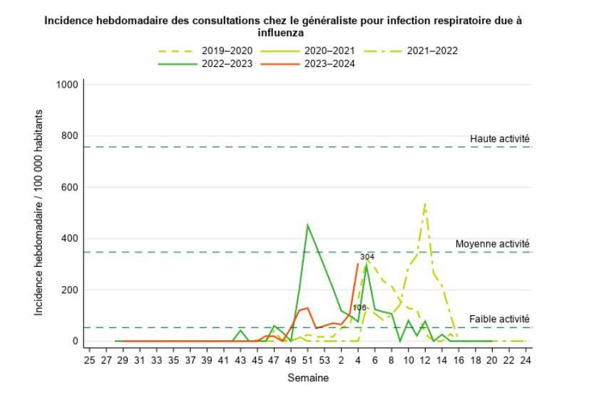 La grippe bien présente, les premiers pollens aussi