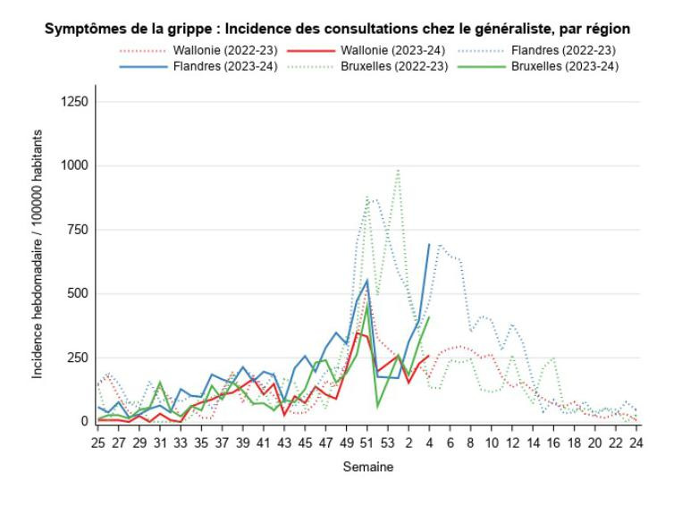 La grippe bien présente, les premiers pollens aussi