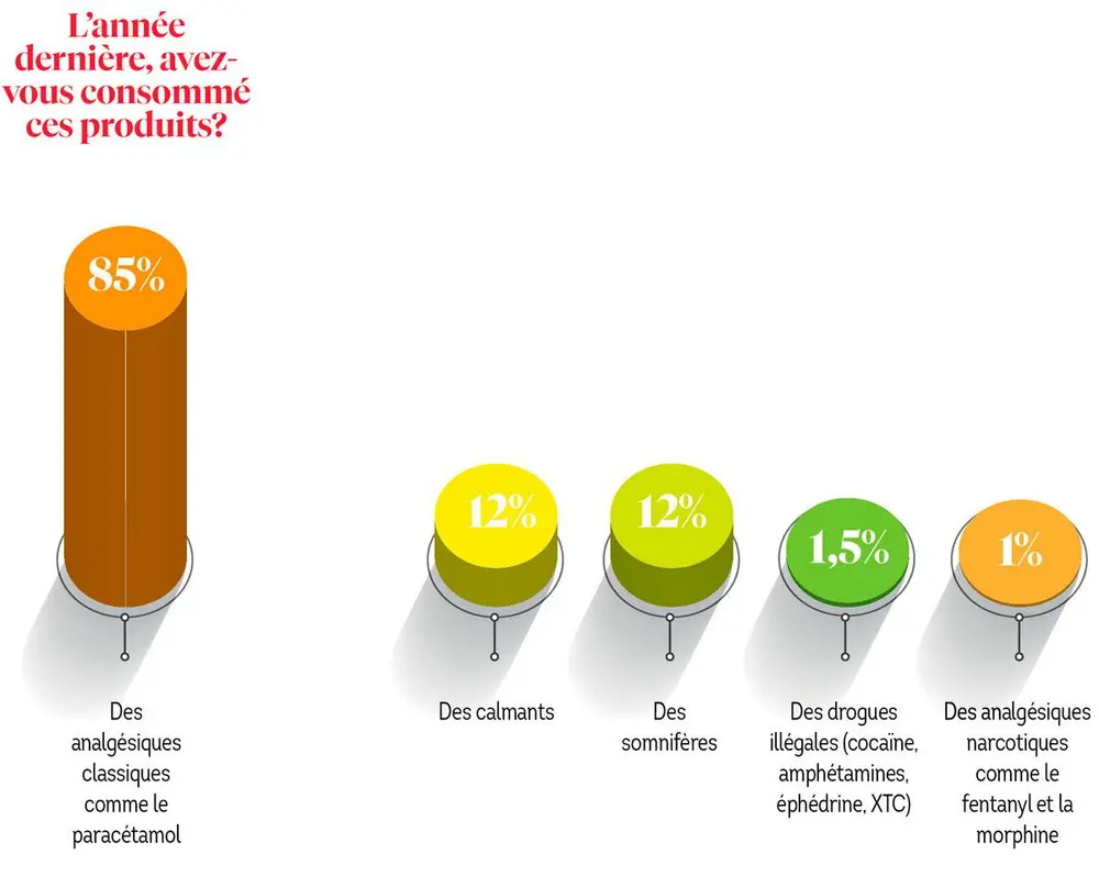 De l'analgésique aux abus de substances