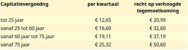 Riziv publiceert tarieven voor new deal