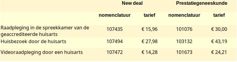 Riziv publiceert tarieven voor new deal