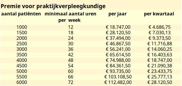 Riziv publiceert tarieven voor new deal