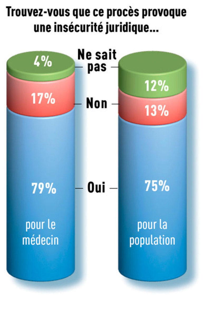 Médecins et euthanasie : le grand doute